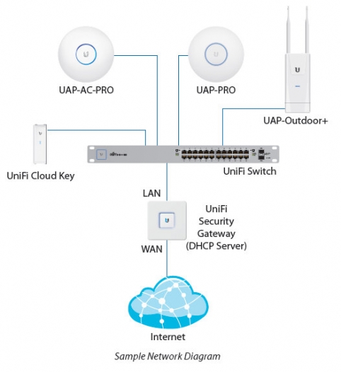 Подключение точки доступа ubiquiti Ubiquiti схема подключения